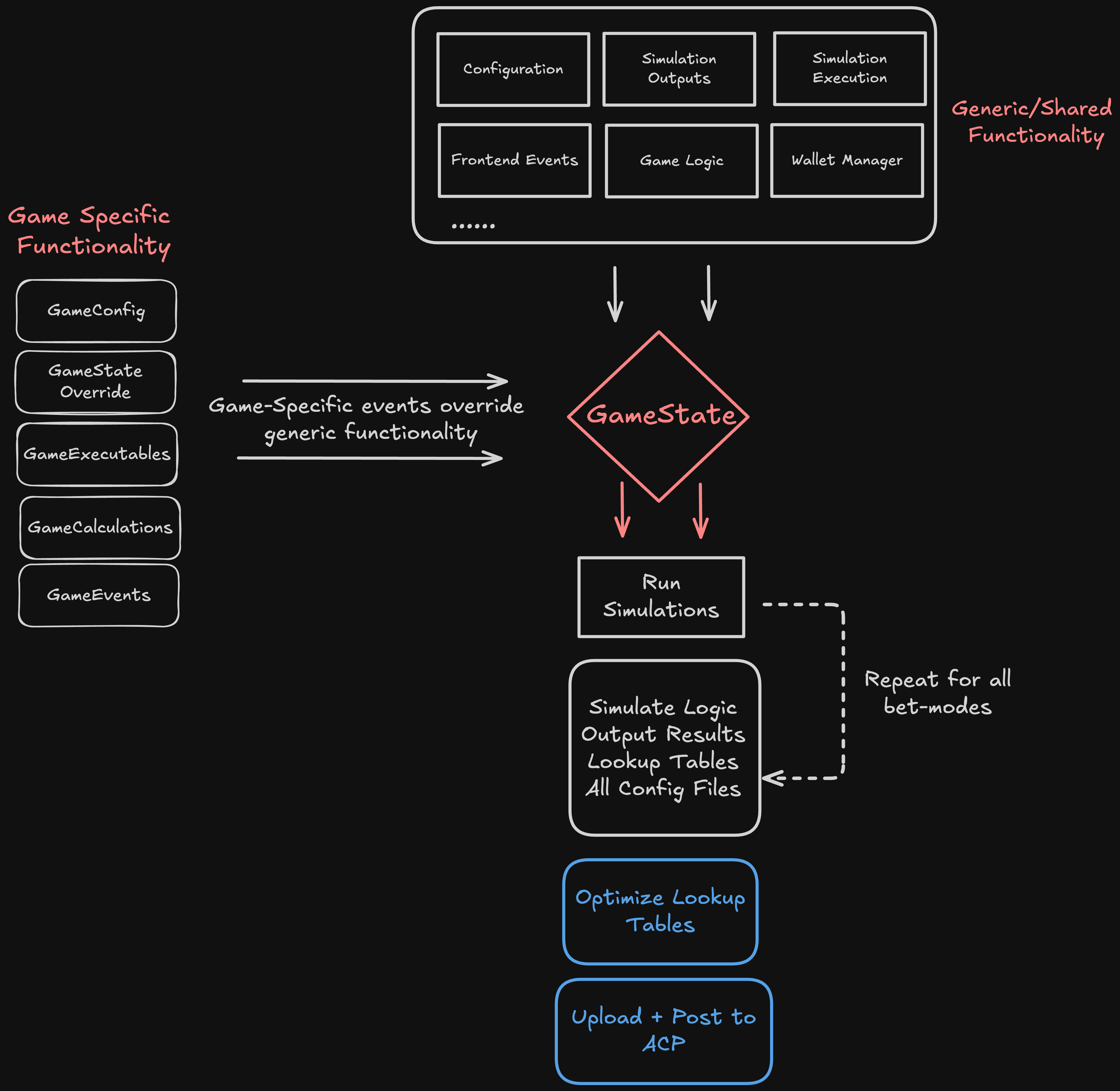 Engine Flowchart